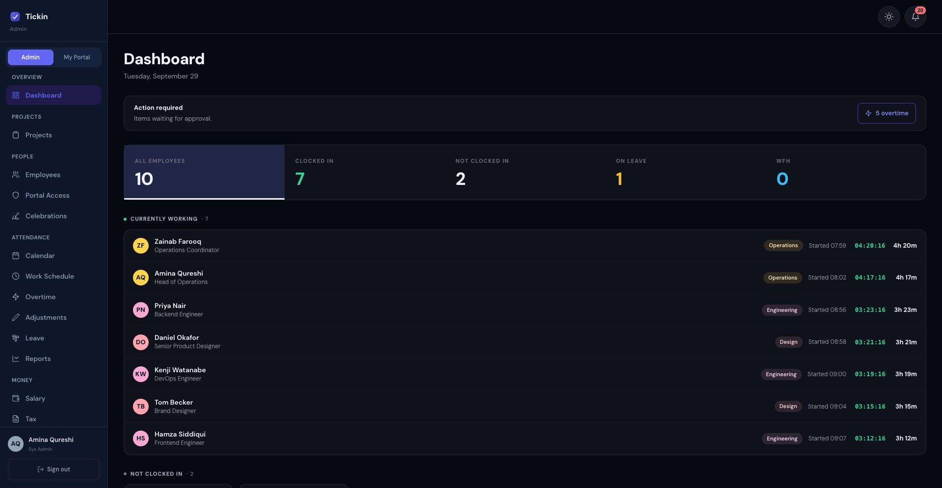 The Tickin admin dashboard: 10 employees, 7 clocked in, 2 not clocked in, 1 on leave, with live running timers for the seven currently working and five overtime items waiting for approval