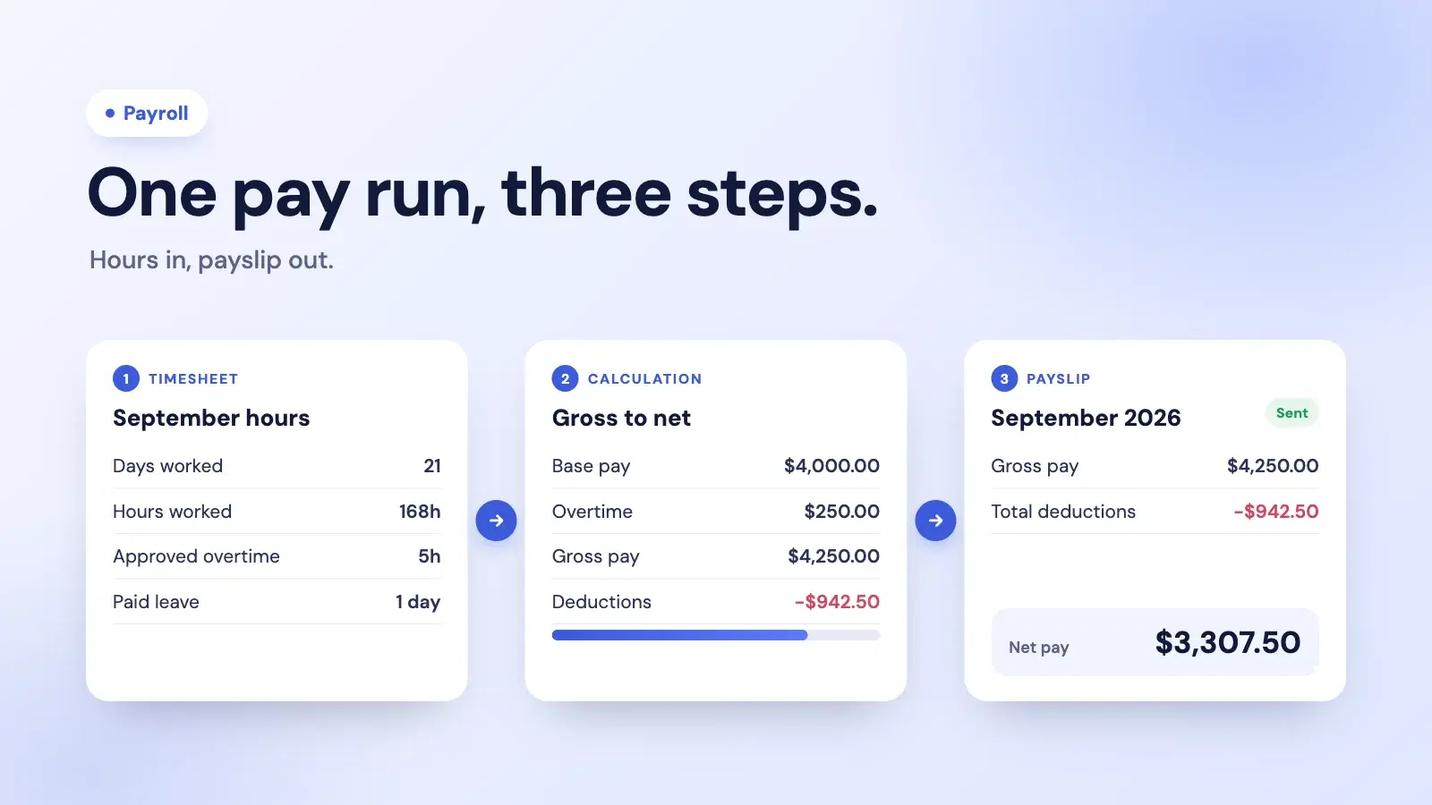 A pay run in three steps: a timesheet of September hours, a gross-to-net calculation, and the payslip showing net pay