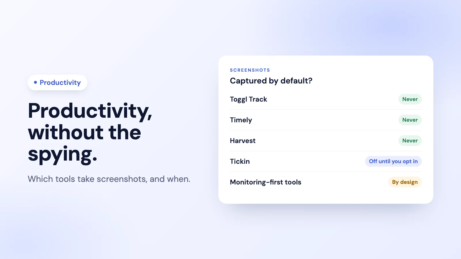 Productivity tools sorted by whether they take screenshots: none for Toggl Track, Timely and Harvest, off by default for Tickin, on by design for monitoring-first tools