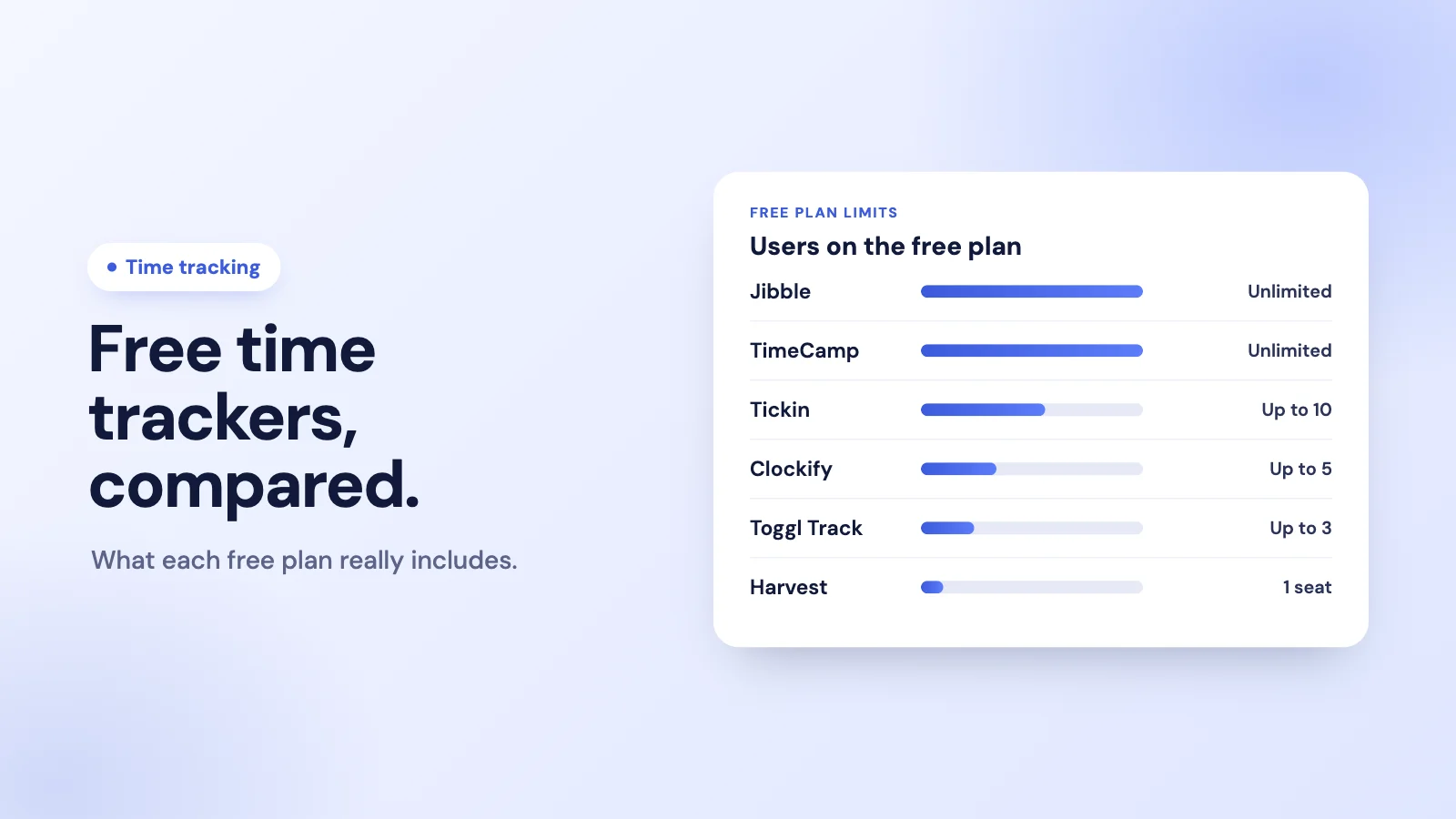 Six free time tracking tools compared by how many users each free plan allows