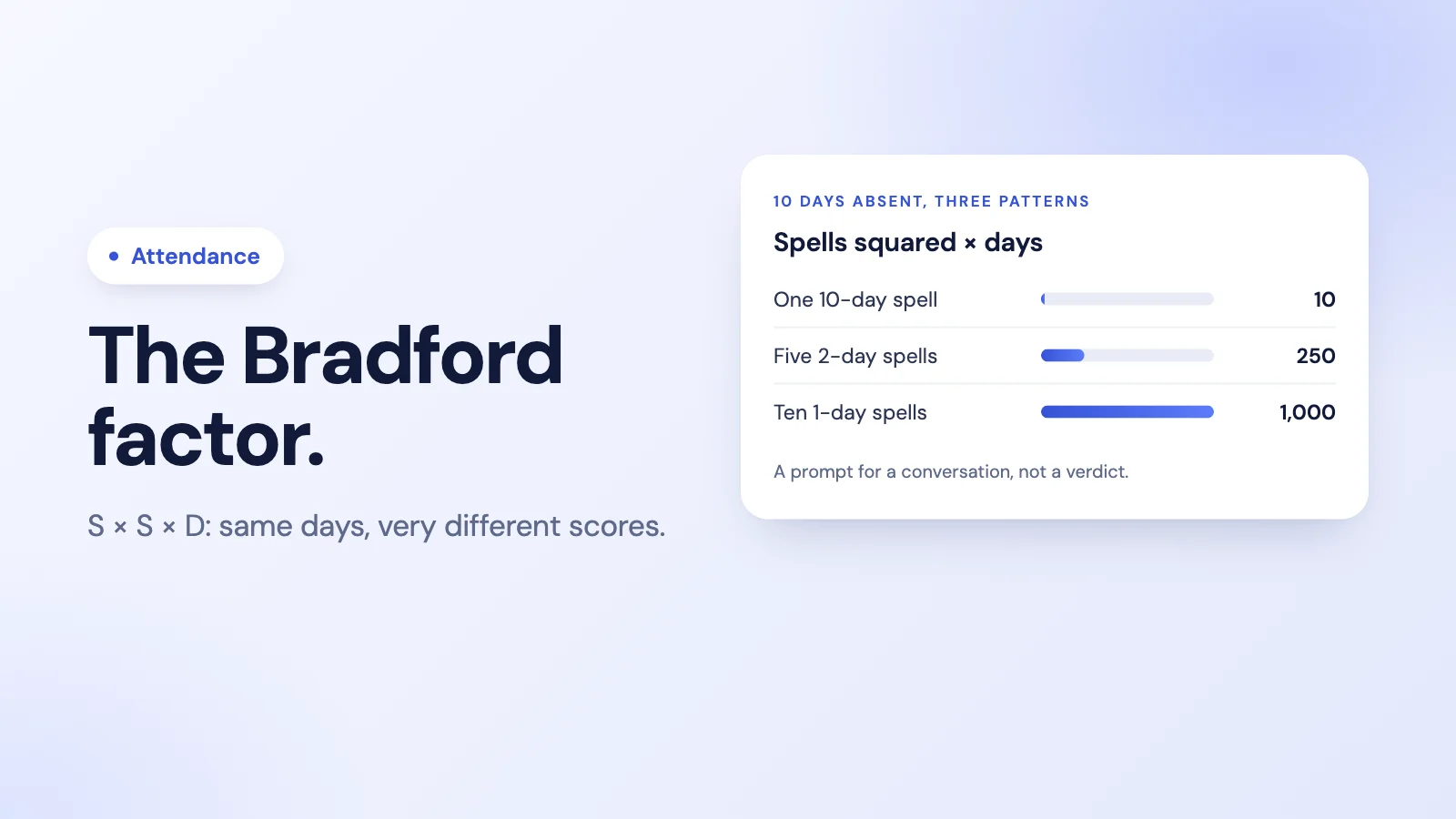 The Bradford factor compared for the same ten days of absence: one 10-day spell scores 10, five 2-day spells score 250, and ten 1-day spells score 1,000
