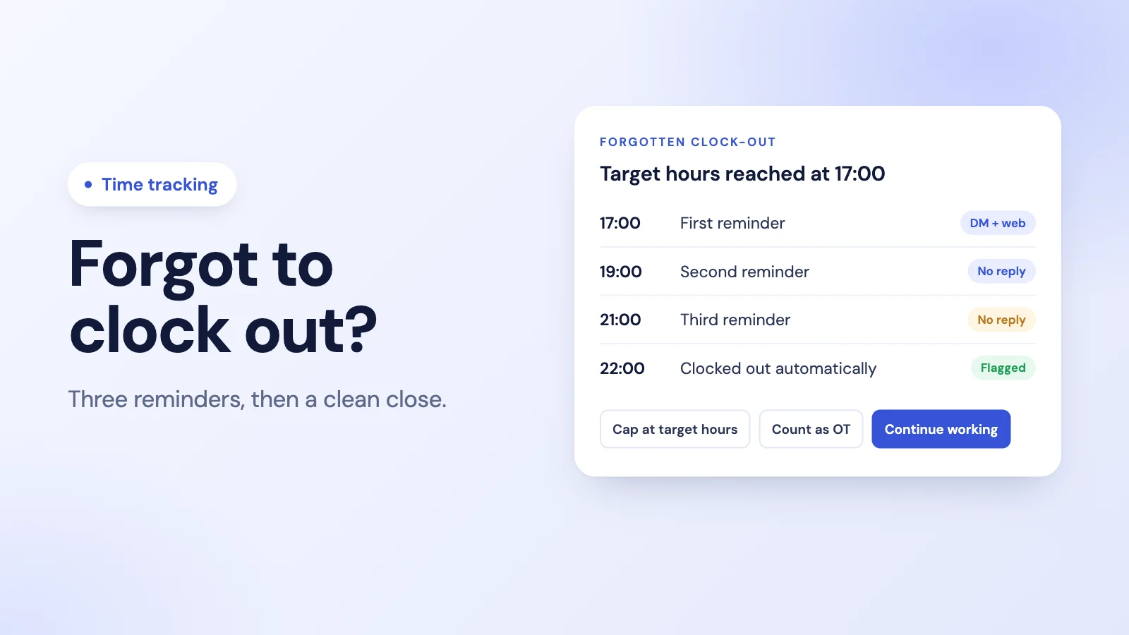 A reminder timeline: target hours reached at 17:00, reminders at 17:00, 19:00 and 21:00 with no reply, then an automatic clock-out at 22:00 flagged for review