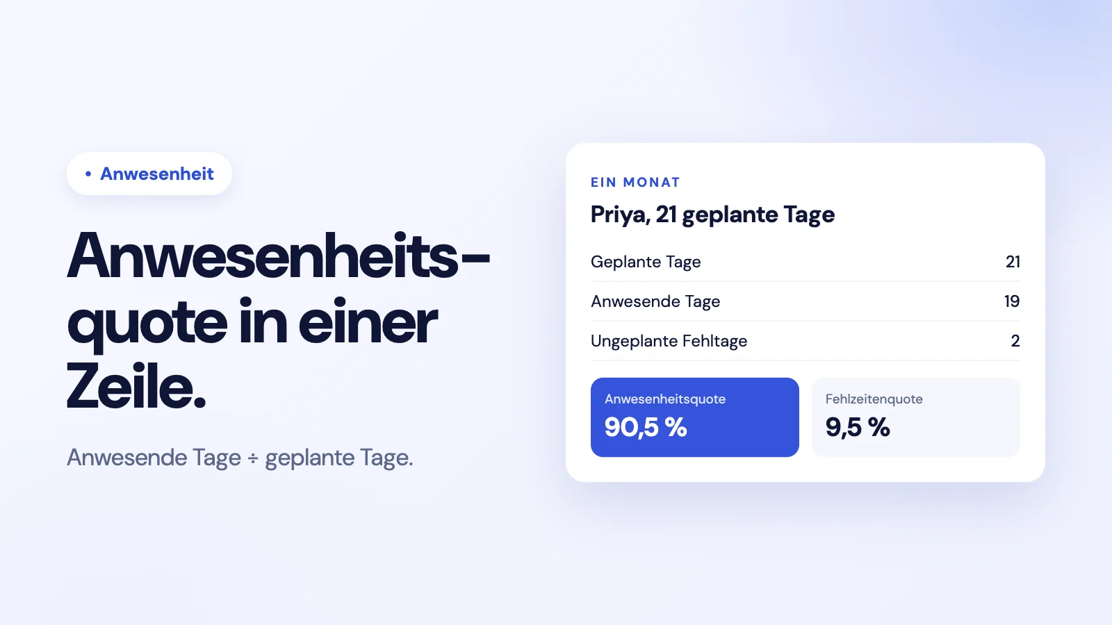 Anwesenheitsquote für einen Monat: 21 geplante Arbeitstage, 19 Tage anwesend, 2 Tage abwesend – das ergibt eine Anwesenheitsquote von 90,5 Prozent und eine Abwesenheitsquote von 9,5 Prozent