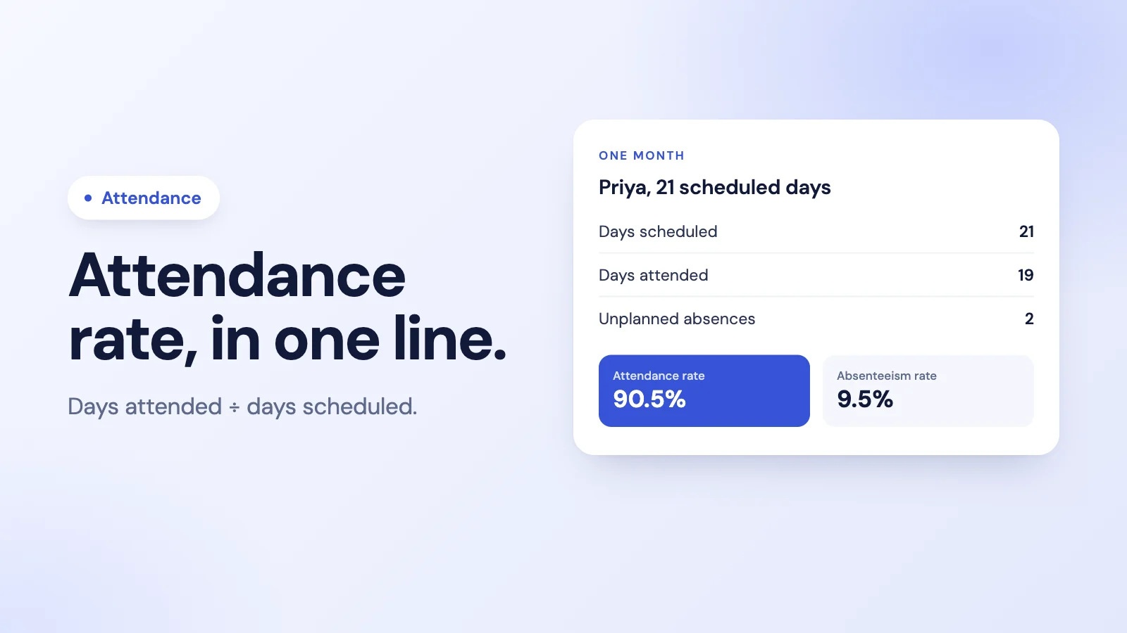 Attendance rate for a month: 21 scheduled days, 19 days present, 2 days absent, giving an attendance rate of 90.5 percent and an absenteeism rate of 9.5 percent