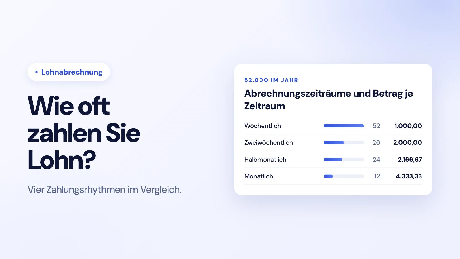 Vergleich der Abrechnungszeiträume pro Jahr: wöchentlich 52, zweiwöchentlich 26, halbmonatlich 24 und monatlich 12, mit dem Lohn pro Abrechnungszeitraum bei einem Jahresgehalt von 52,000