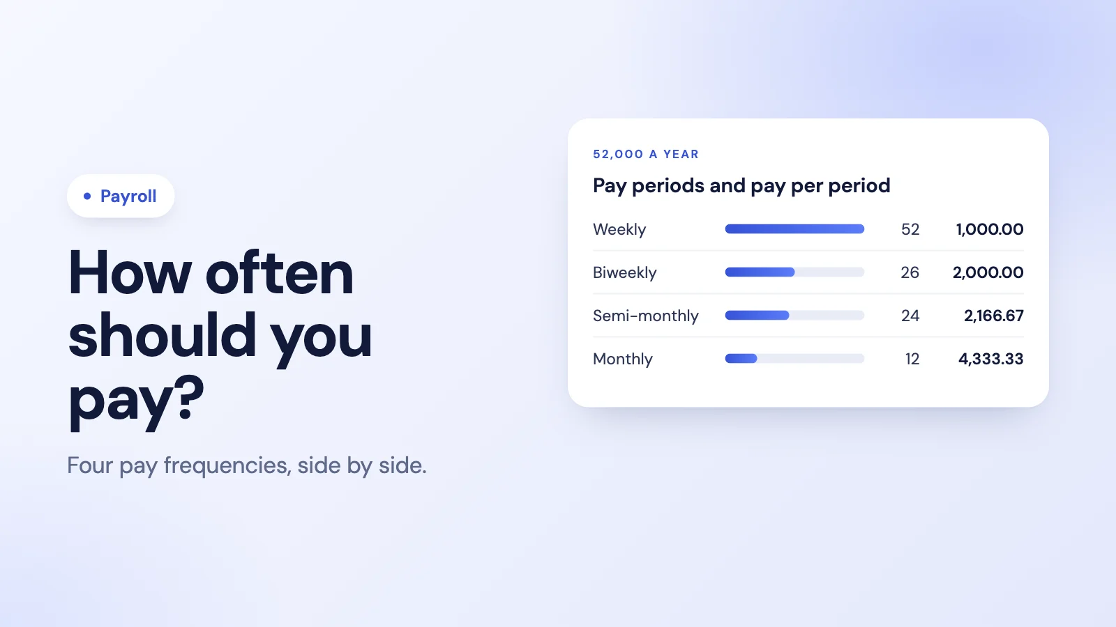 Pay periods per year compared: weekly 52, biweekly 26, semi-monthly 24 and monthly 12, with the pay per period for a 52,000 annual salary