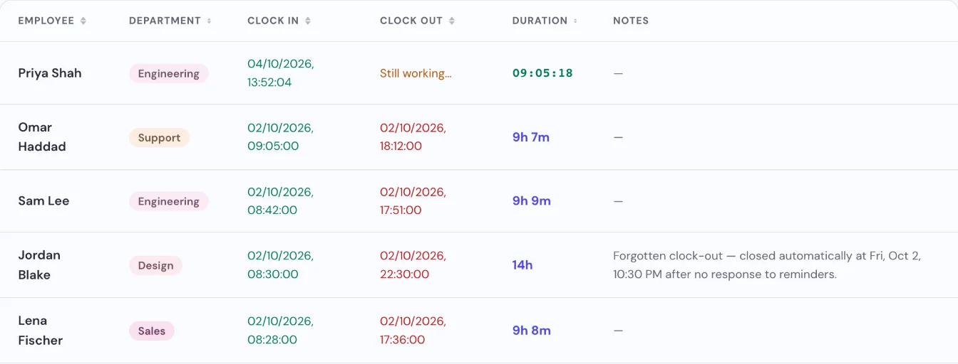 Tickin's attendance report listing each session with clock-in, clock-out and duration; Jordan Blake's 14-hour Friday session carries the note: Forgotten clock-out, closed automatically at Fri, Oct 2, 10:30 PM after no response to reminders.