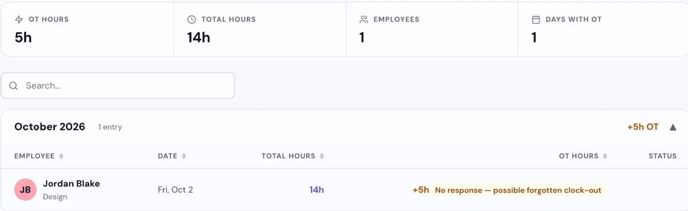 Tickin's overtime report: Jordan Blake, Friday October 2, 14 hours total, plus 5 hours of overtime tagged No response, possible forgotten clock-out.
