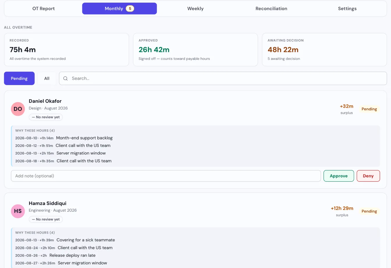 Tickin overtime approval queue with recorded, approved and awaiting-decision totals, and a pending card for one employee listing the dates and reasons behind their overtime, with Approve and Deny buttons.