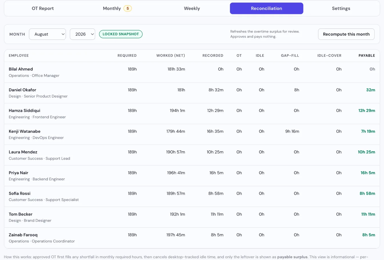 Tickin overtime reconciliation table for one month showing required hours, net worked hours, recorded overtime, gap-fill and payable surplus for each employee.