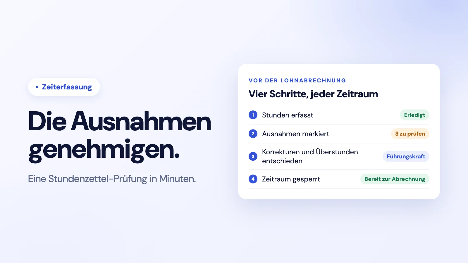 Ein Genehmigungsablauf für Stundenzettel in vier Schritten: Stunden erfasst, Ausnahmen markiert, Prüfung und Genehmigung durch die Führungskraft, Zeitraum für die Lohnabrechnung gesperrt