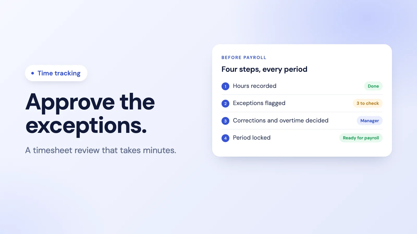 A timesheet approval flow in four steps: hours recorded, exceptions flagged, manager review and approval, period locked for payroll