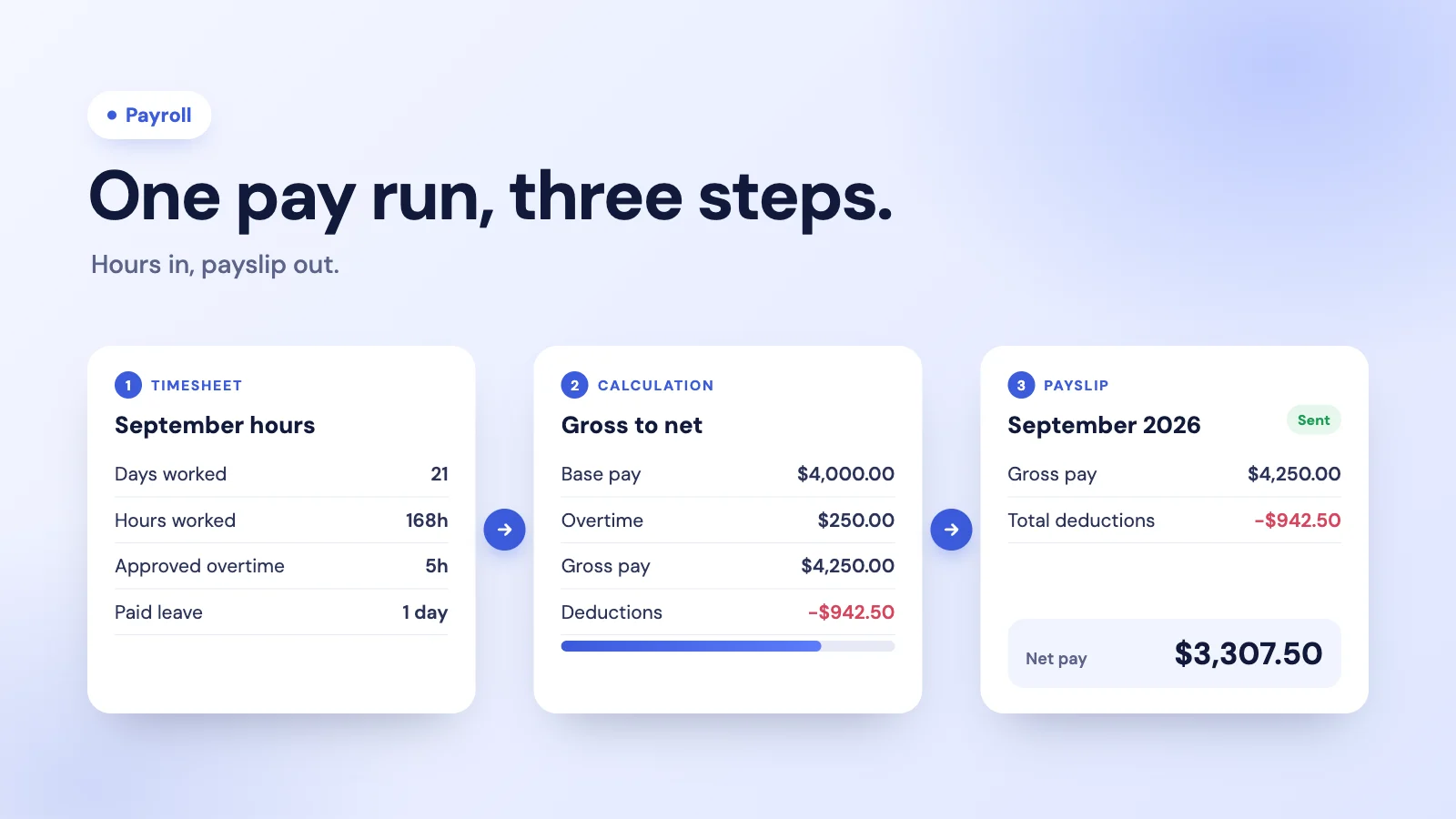 A pay run in three steps: a timesheet of September hours, a gross-to-net calculation, and the payslip showing net pay